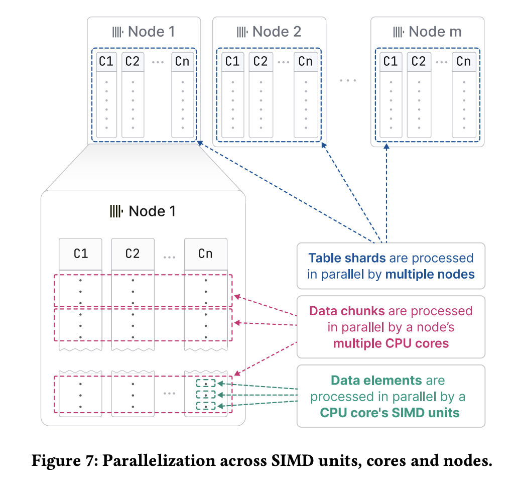 Query processing parallelization