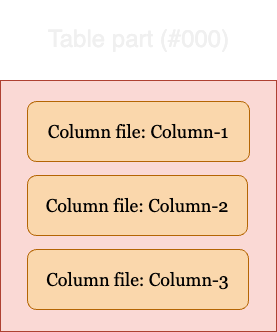 Part directory with column files